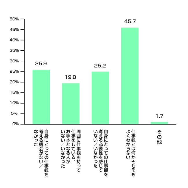 Q4.仕事観を「持っていない」「固まっていない」理由