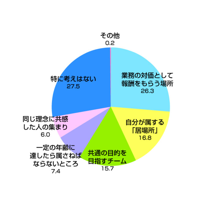 Q9.自分の所属する組織・会社に対してどのような考えを持っているか