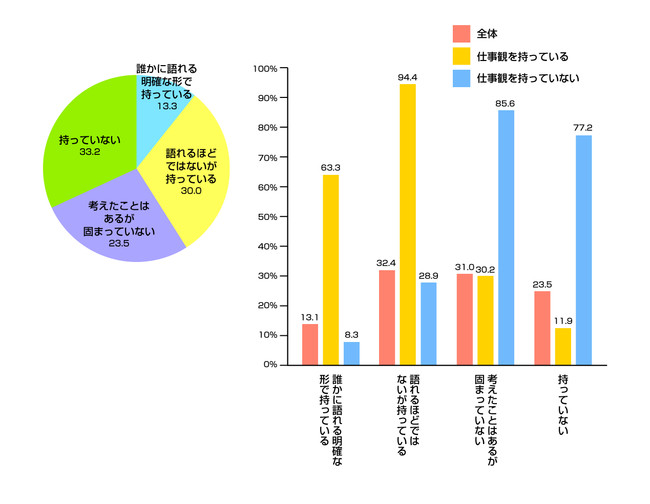 Q1「仕事観の有無」を集計軸として見た、Q10「キャリア観の有無」の結果