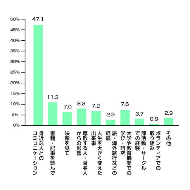 Q3. どのようなきっかけで仕事観（働く目的・譲れないもの・価値観）を持つようになったのか