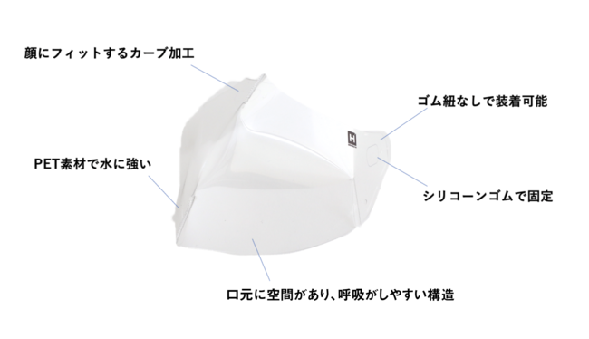 従来マスクとは異なる新しいマスク