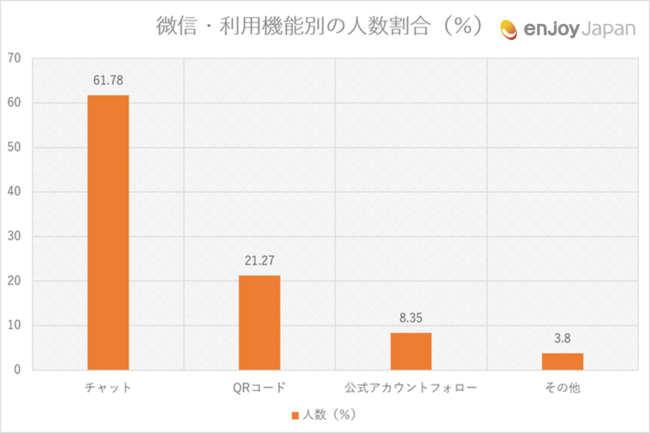 wechat_利用目的