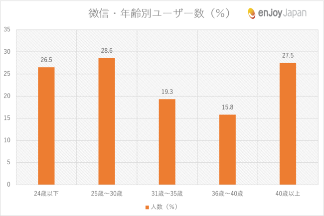 wechatユーザー層