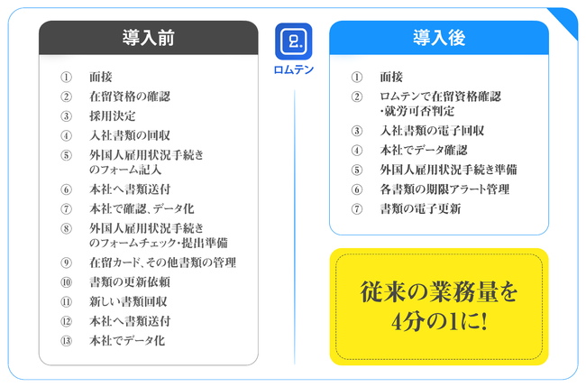 （労務管理の業務フロー Before&After）