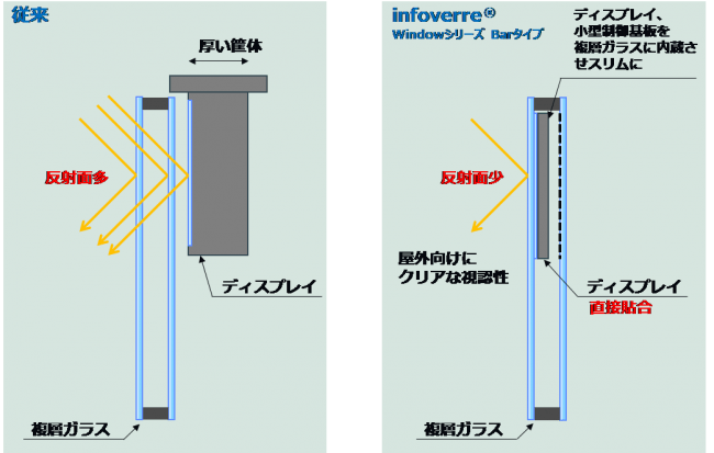 infoverre® Windowシリーズ　Barタイプ構造図