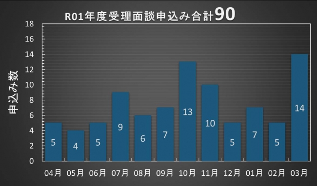 ※令和1年の申込数　（提供：びじっと）