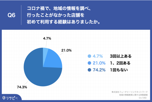 Q6.コロナ禍で、地域の情報を調べ、行ったことがなかった店舗を初めて利用する経験はありましたか