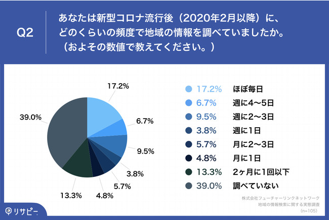 Q2.あなたは新型コロナ流行後（2020年2月以降）に、どのくらいの頻度で地域の情報を調べていましたか。（およその数値で教えてください。）