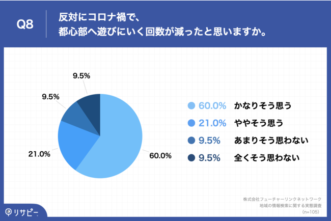 Q8.反対にコロナ禍で、都心部へ遊びにいく回数が減ったと思いますか。