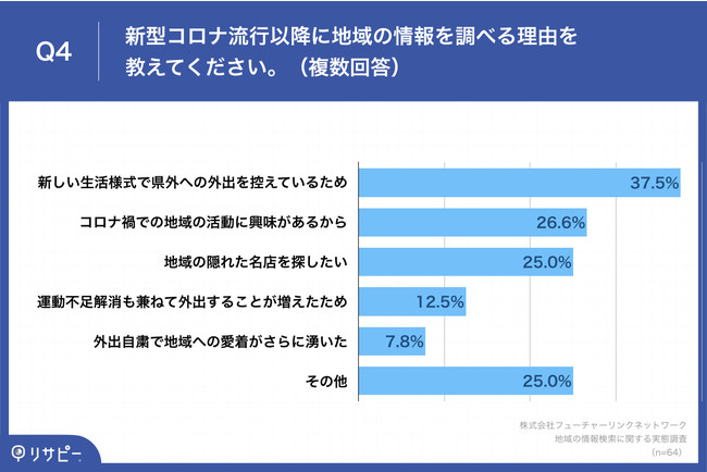 Q4.新型コロナ流行以降に地域の情報を調べる理由を教えてください。（複数回答）