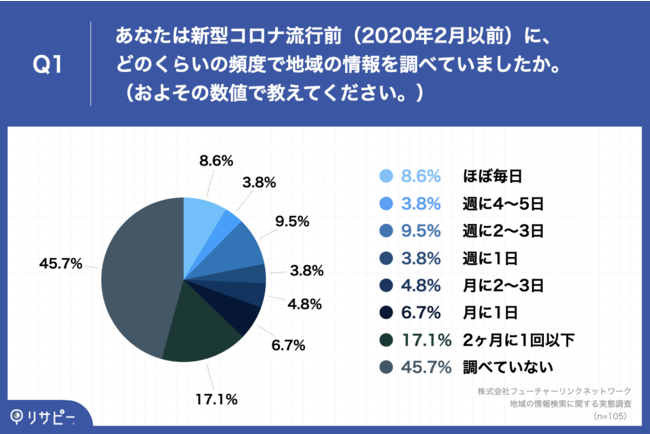 Q1.あなたは新型コロナ流行前（2020年2月以前）に、どのくらいの頻度で地域の情報を調べていましたか。（およその数値で教えてください。）