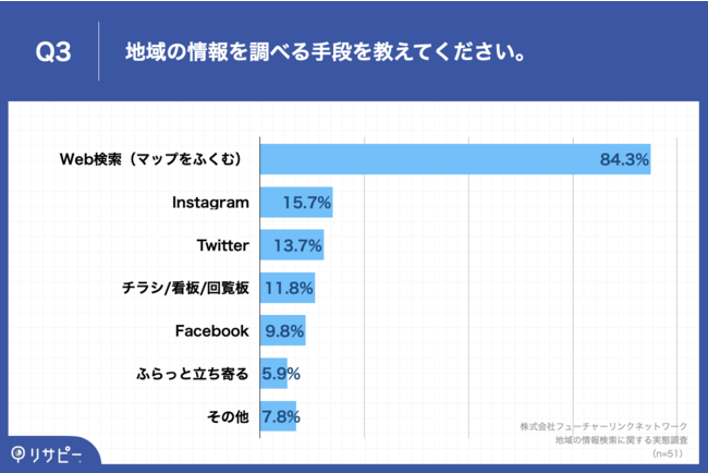 Q3.地域の情報を調べる手段を教えてください。（複数回答）