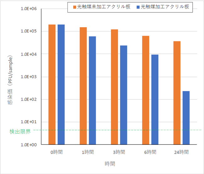 ウイルス感染価の推移（グラフ）