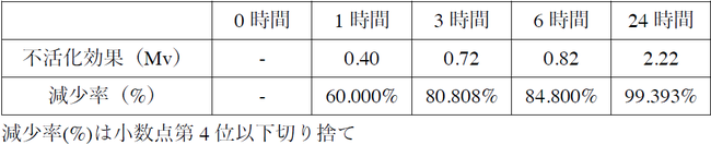 ウイルスの不活化効果