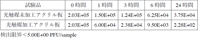 ウイルス感染価の推移