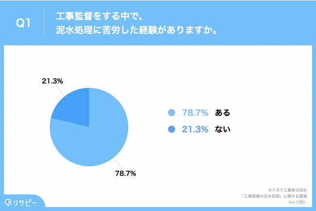 Q1.あなたが工事監督をする中で、泥水処理に苦労した経験がありますか。