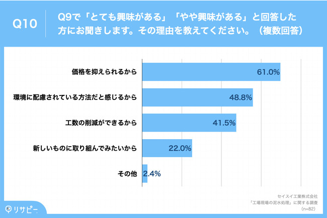 「Q10.その理由を教えてください（複数回答）」