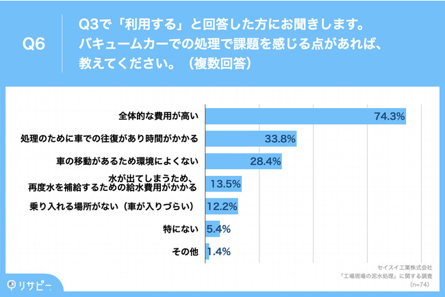 Q6.バキュームカーでの処理で課題を感じる点があれば、教えてください。（複数回答）