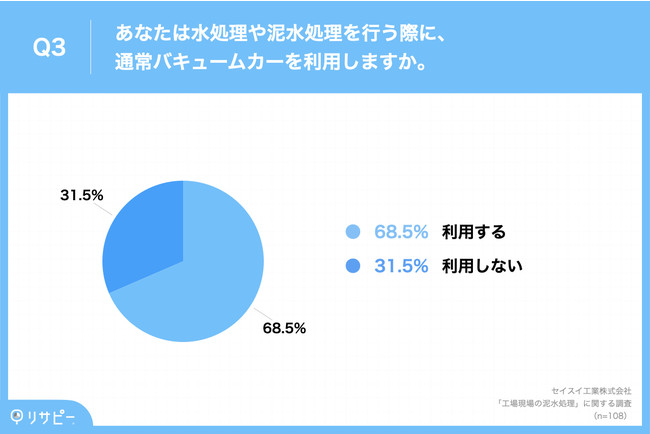 Q3.あなたは水処理や泥水処理を行う際に、通常バキュームカーを利用しますか。