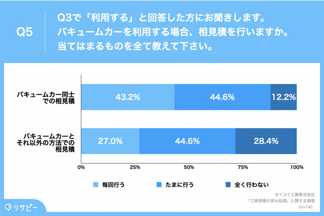 Q5.バキュームカーを利用する場合、相見積を行いますか。当てはまるものを教えて下さい。