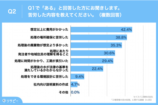 Q2.苦労した内容を教えてください。（複数回答）