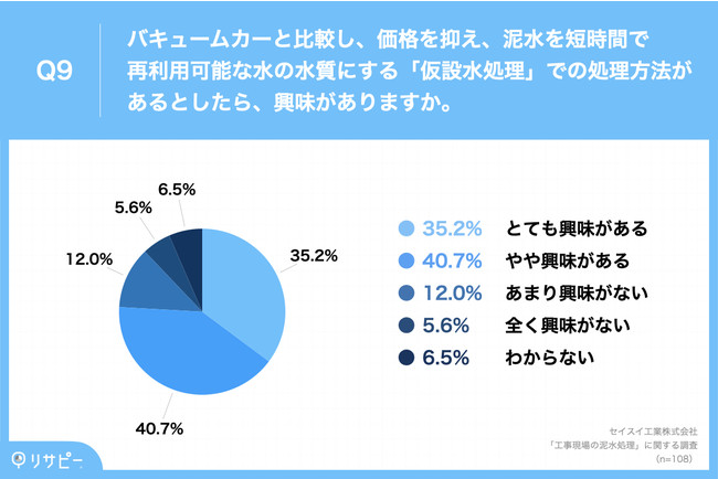 Q9.バキュームカーと比較し、価格を抑え、泥水を短時間で再利用可能な水の水質にする「仮設水処理」での処理方法があるとしたら、興味がありますか。