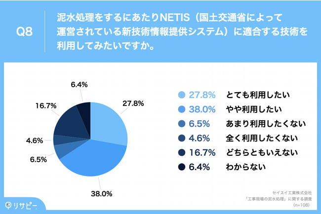 Q8.泥水処理をするにあたりNETIS（国土交通省によって運営されている新技術情報提供システム）に適合する技術を利用してみたいですか。