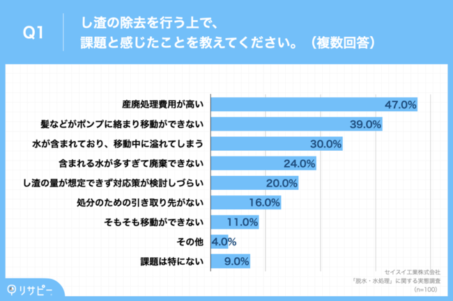 Q1.し渣の除去を行う上で、課題と感じたことを教えてください。（複数回答）