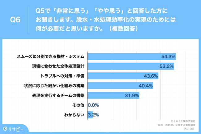 Q6.Q5で「非常に思う」「やや思う」と回答した方にお聞きします。脱水・水処理効率化の実現のためには何が必要だと思いますか。（複数回答）