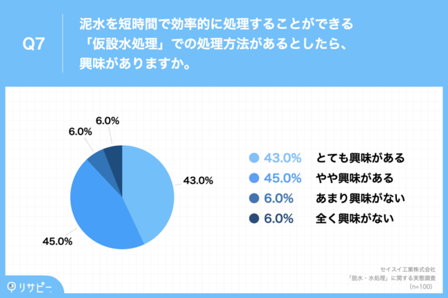 Q7.泥水を短時間で効率的に処理することができる「仮設水処理」での処理方法があるとしたら、興味がありますか。