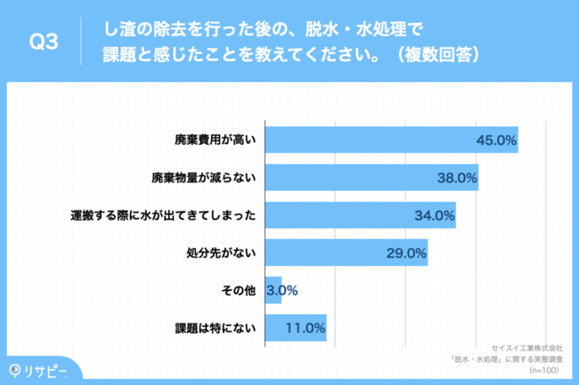 Q3.し渣の除去を行った後の、脱水・水処理で課題と感じたことを教えてください。（複数回答）