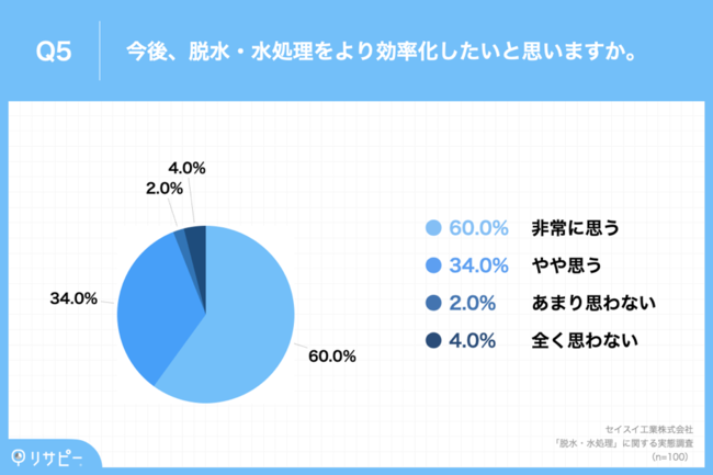 Q5.今後、脱水・水処理をより効率化したいと思いますか。