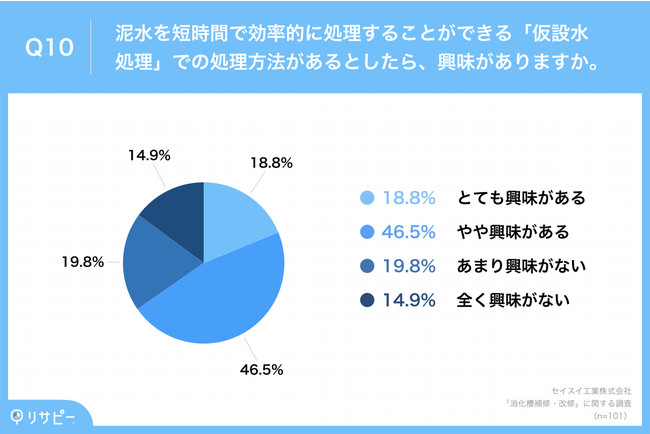 Q10.泥水を短時間で効率的に処理することができる「仮設水処理」での処理方法があるとしたら、興味がありますか。