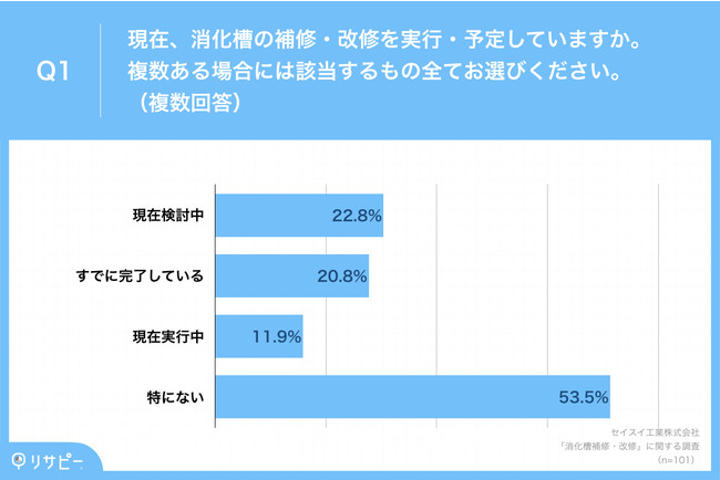 Q1.現在、消化槽の補修・改修を実行・予定していますか。複数ある場合には該当するもの全てお選びください。（複数回答）