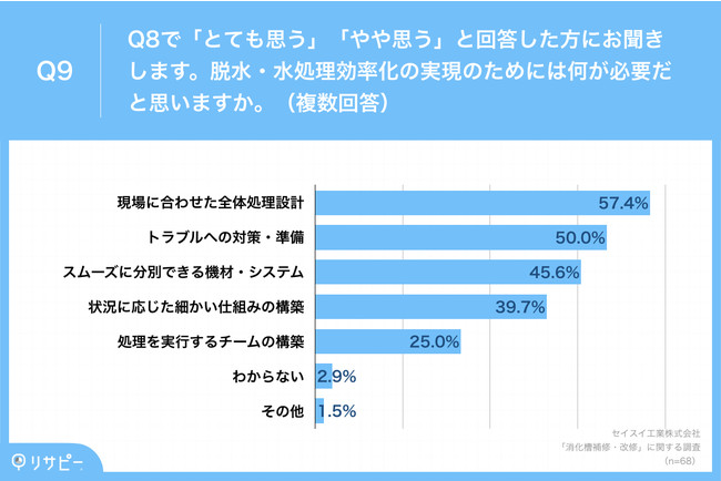 Q9.Q8で「とても思う」「やや思う」と回答した方にお聞きします。脱水・水処理効率化の実現のためには何が必要だと思いますか。（複数回答）