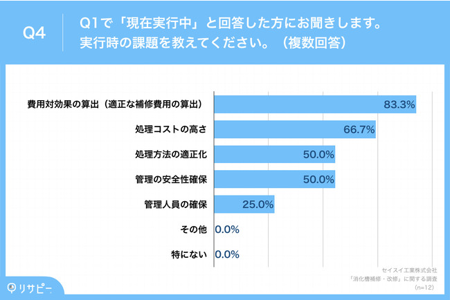 Q4.Q1で「現在実行中」と回答した方にお聞きします。実行時の課題を教えてください。（複数回答）