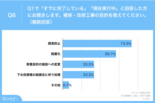 Q6.Q1で「すでに完了している」「現在実行中」と回答した方にお聞きします。補修・改修工事の目的を教えてください。（複数回答）