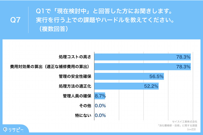 Q7.Q1で「現在検討中」と回答した方にお聞きします。実行を行う上での課題やハードルを教えてください。（複数回答）