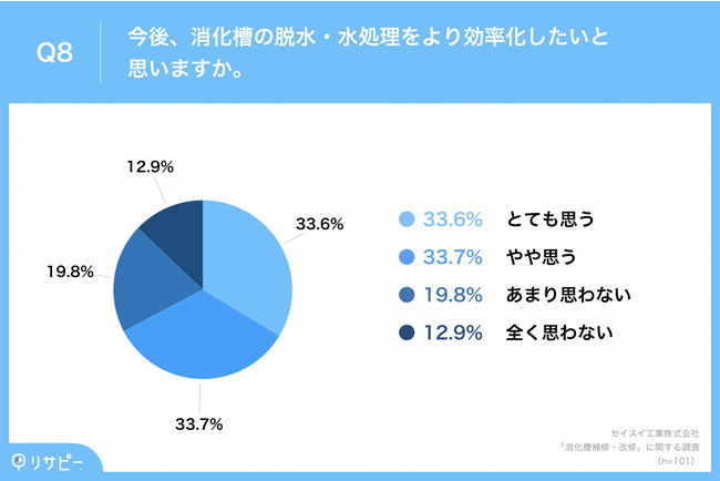 Q8.今後、消化槽の脱水・水処理をより効率化したいと思いますか。