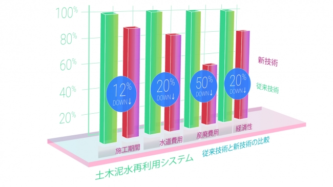 「土木汚泥再利用システム」の新技術と従来技術の比較