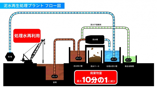 汚泥再生処理プラントのフロー図