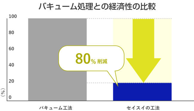 バキューム処理との経済性の比