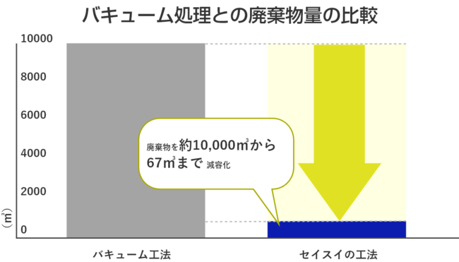 バキューム処理との産廃物量の比較