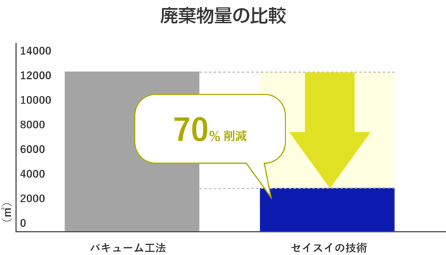 ※バキューム工法は汚泥を２倍希釈した場合の処理量と仮定しています。 ※脱水ケーキの含水率は汚泥の性状により変わります。含水率が高い程、廃棄物量も増えてきます。