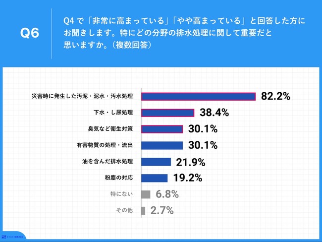 Q6.特にどの分野の排水処理に関して重要だと思いますか。（複数回答）