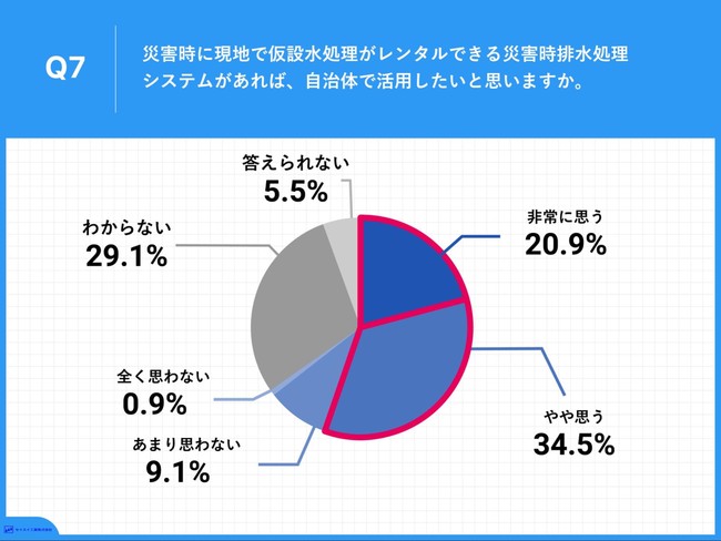 Q7.災害時に現地で仮設水処理がレンタルできる災害時排水処理システムがあれば、自治体で活用したいと思いますか。