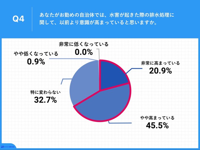 Q4.あなたがお勤めの自治体では、水害が起きた際の排水処理に関して、以前より意識が高まっていると思いますか。