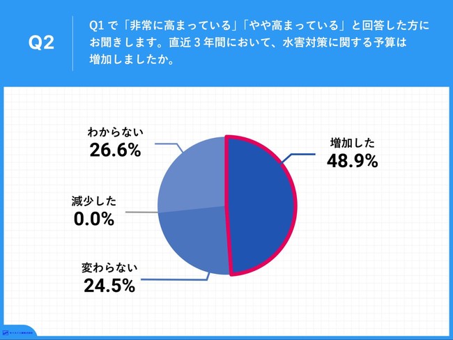 Q2.直近3年間において、水害対策に関する予算は増加しましたか。