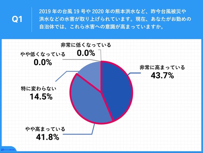 Q1現在、あなたがお勤めの自治体では、これら水害への意識が高まっていますか。