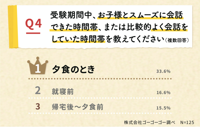 受験期間中、お子様とスムーズに会話 できた時間帯、または比較的よく会話を していた時間帯を教えてください（複数回答）